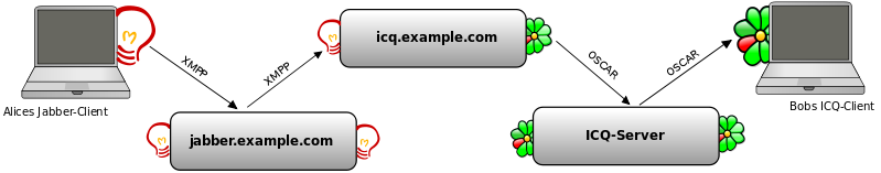 Schema di funzionamento di una rete Jabber