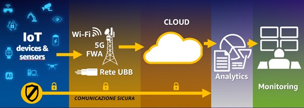 I servizi IoT sono molteplici e non possono essere abilitati da un'unica tecnologia