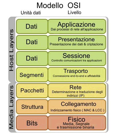 Che cos'è il modello ISO/OSI - FASTWEB