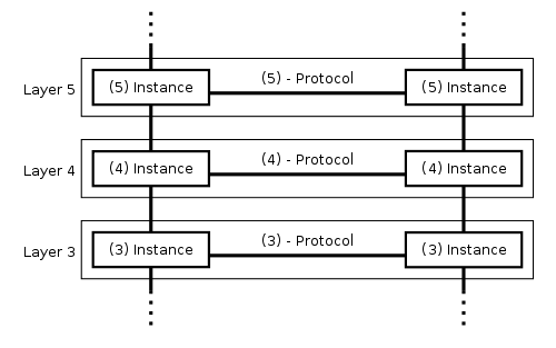 Flusso di dati tra i vari layer del modello ISO/OSI