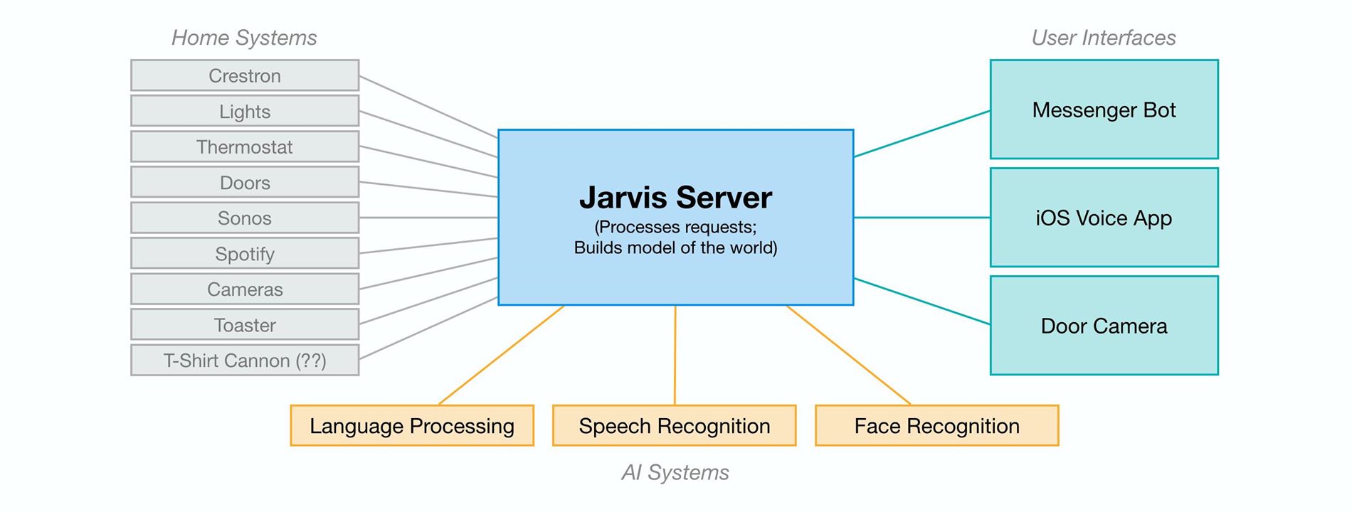 Schema di funzionamento di Jarvis