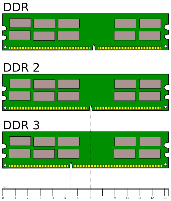 Differenze tra le varie generazioni di memoria RAM DDR