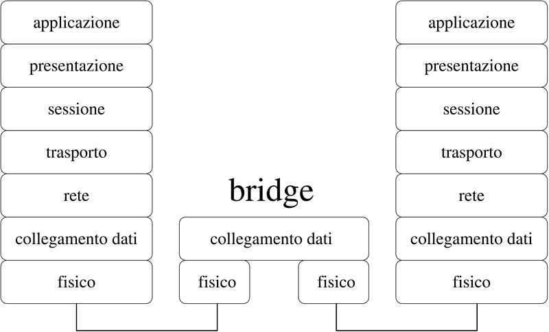 Come agisce il bridge di rete nel modello ISO/OSI