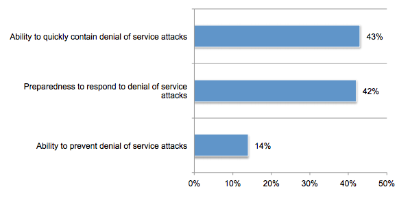 Capacità di risposta agli attacchi DDoS
