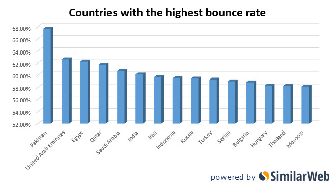 Bounce rate