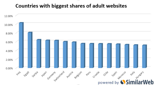 Percentuale di accessi a siti per adulti