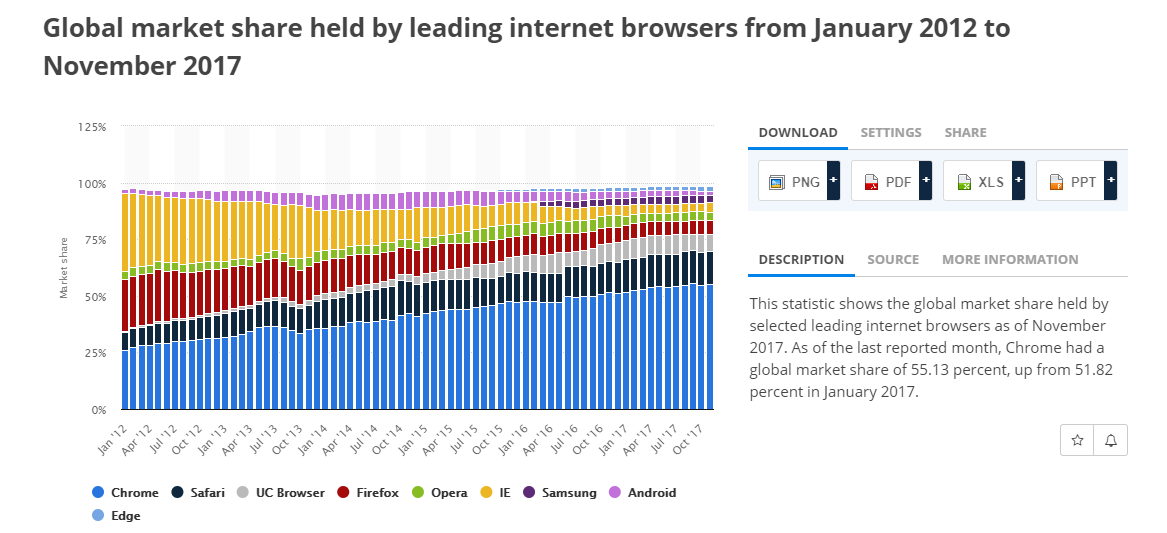 statista browser più utilizzati