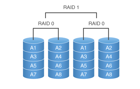 RAID 0+1
