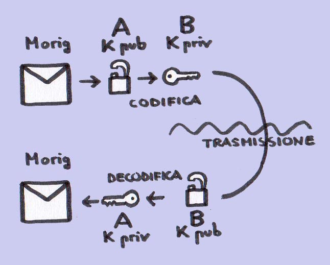 Schema di funzionamento della crittografia asimmetrica