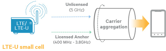 Il carrier aggregation spiegato graficamente