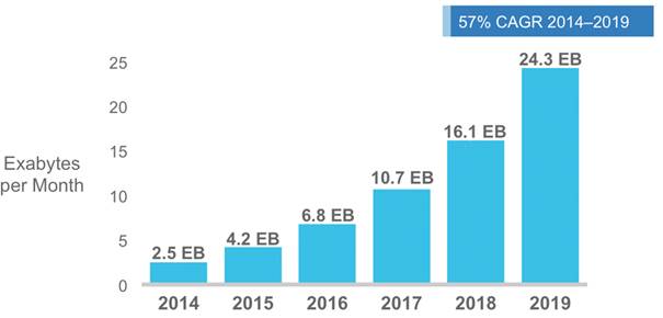 Crescita consumo connessione dati