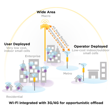 Small Cells