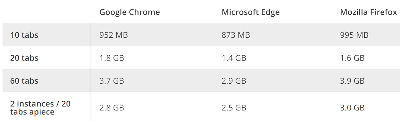 quale browser consuma mano ram