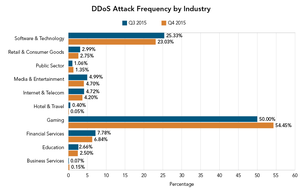 Attacchi DDoS