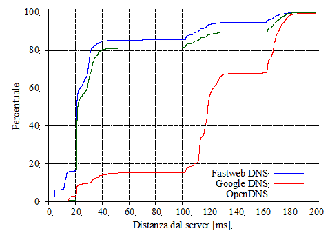 Statistiche della velocità del DNS in caso di CDN