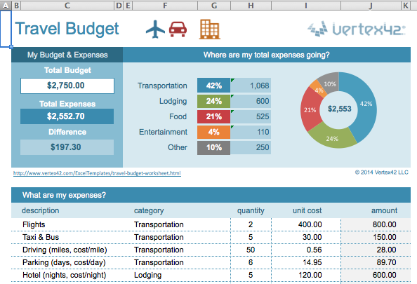 Budget per viaggi