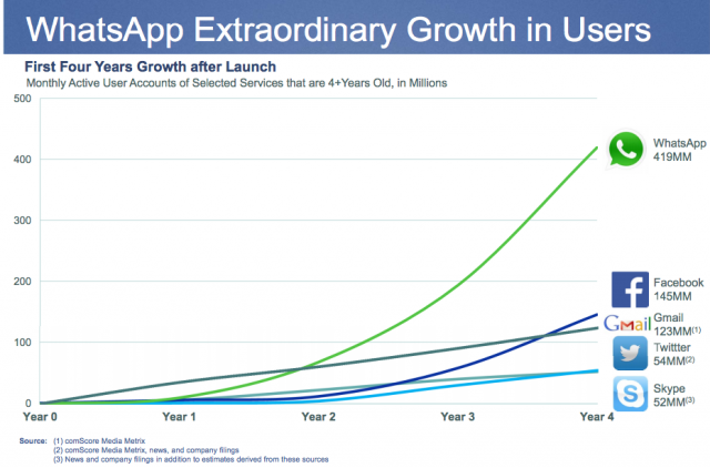 Tasso di crescita di WhatsApp