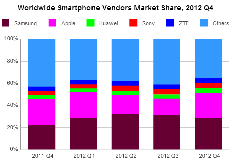 Le quote del mercato degli smartphone secondo l'ultima rilevazione IDC