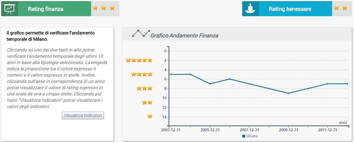 Rating finanziario del Comune di Milano