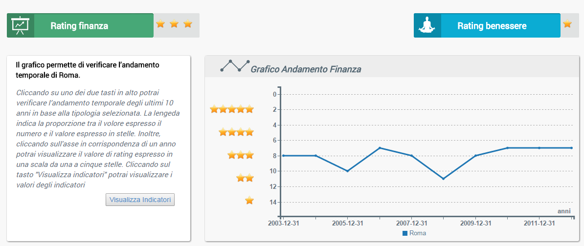 Rating finanziario del Comune di Roma