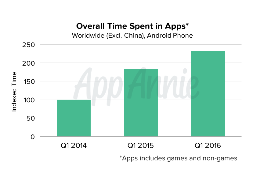 Crescita del tempo passato utilizzando app