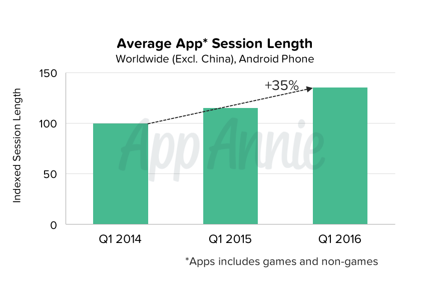 Crescita del tempo per singola sessione di utilizzo delle app