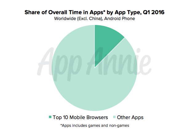 Percentuale di utilizzo delle app invece del mobile web