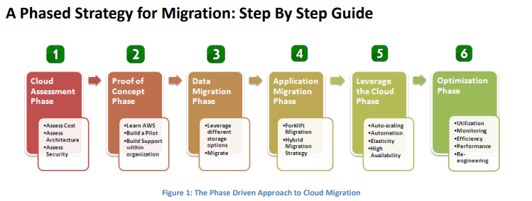 strategy of migration