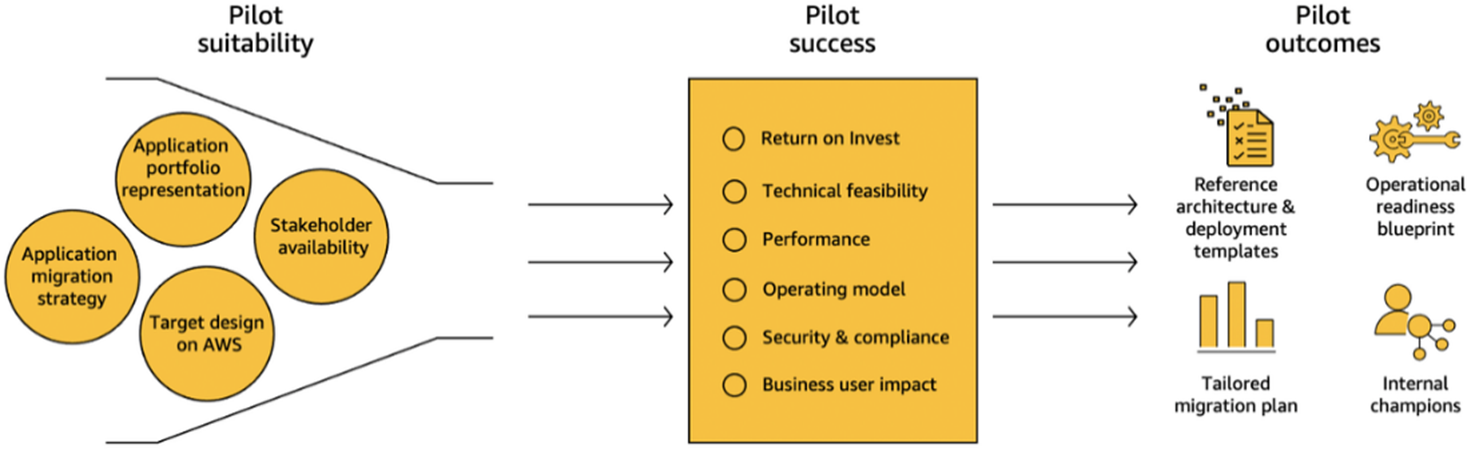 pilot design anti pattern