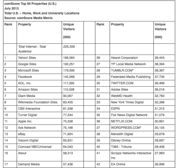 I dati ComScore di luglio 2013