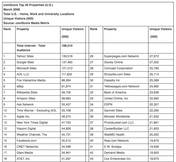 I dati ComScore marzo 2008