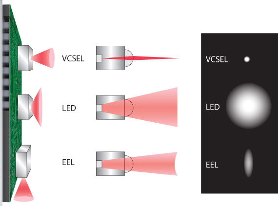 Differenza di emissione tra laser VCSEL, luce LED e laser "normale"