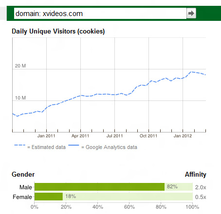 Il grafico Google relativo a Xvideos