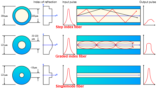 Fibra monomodale e fibra multimodale