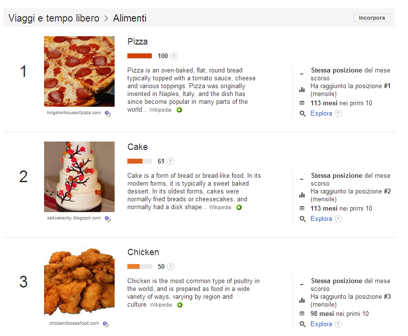 I primi tre posti della Top Chart del cibo