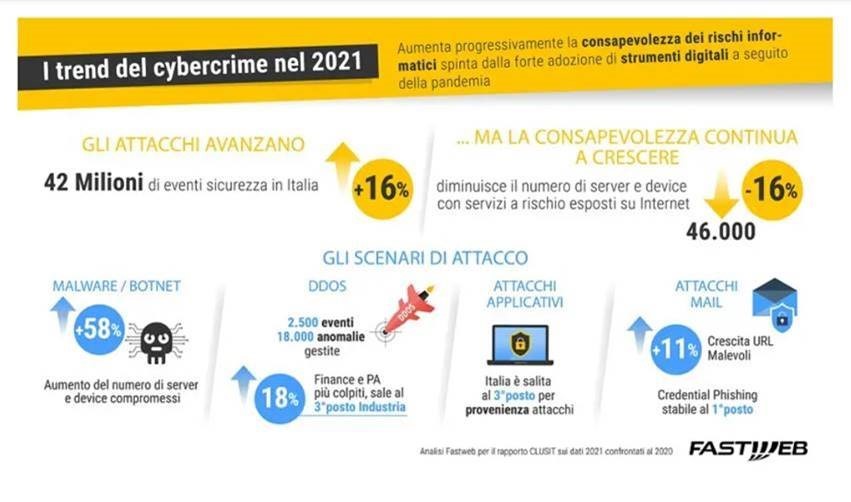 I trend del cybercrime nel 2021