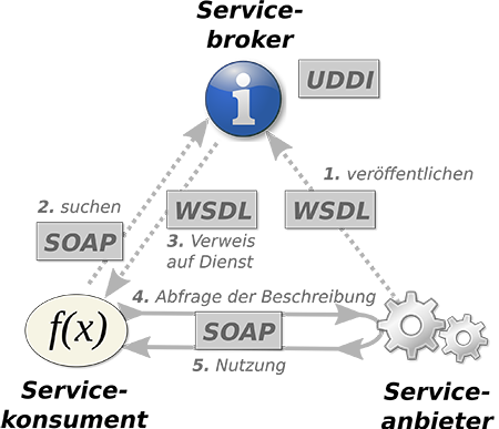 Come funzionano i web services