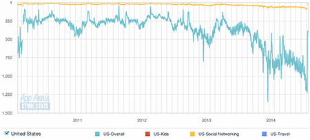 Statistiche Foursquare su AppAnnie