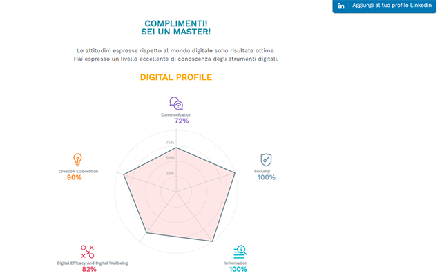 Risultati del test con Digital IQ