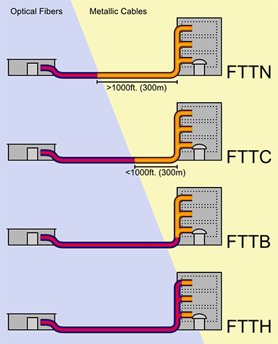 Schema riassuntivo della architetture della fibra
