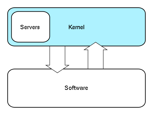Schema di funzionamento di un kernel ibrido