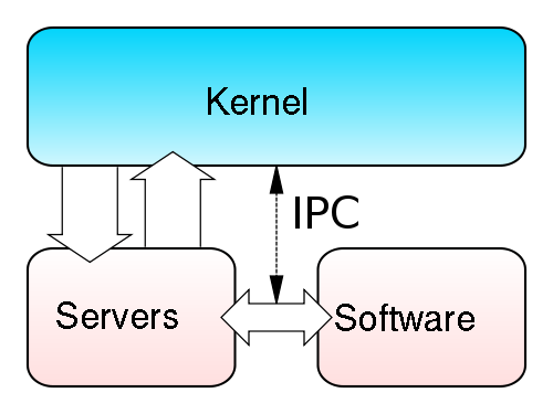 Schema di funzionamento di un microkernel