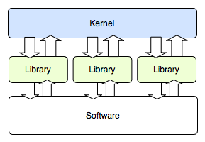 Schema di funzionamento di un Esokernel