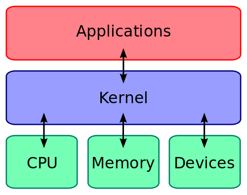 Schema di funzionamento generale di un kernel