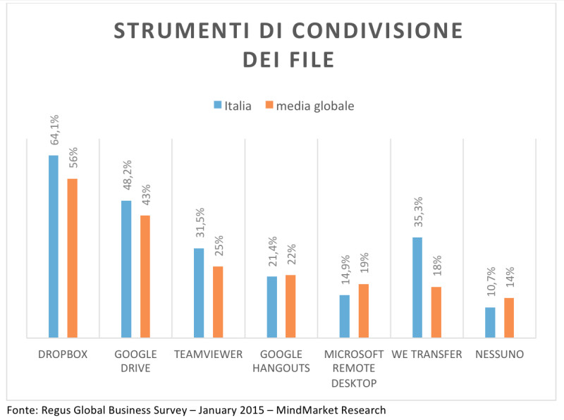 Ricerca Regus