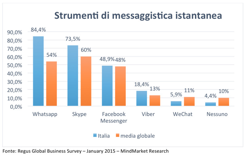 Strumenti di messaggistica istantanea