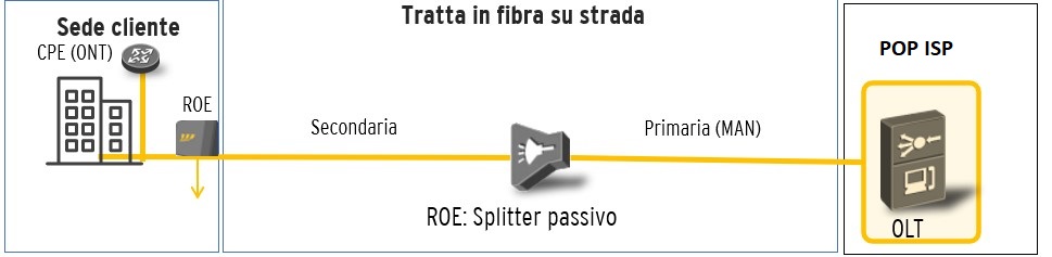 Schema connessione GPON