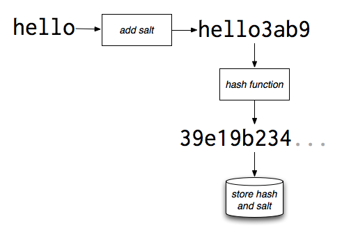 come funziona l'hashing