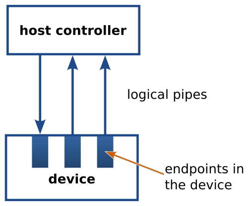 Schema logico dello USB