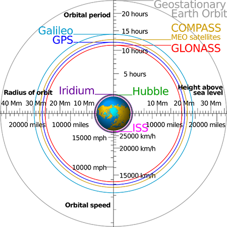 Le differenti orbite dei satelliti GLONASS, Galileo e GPS